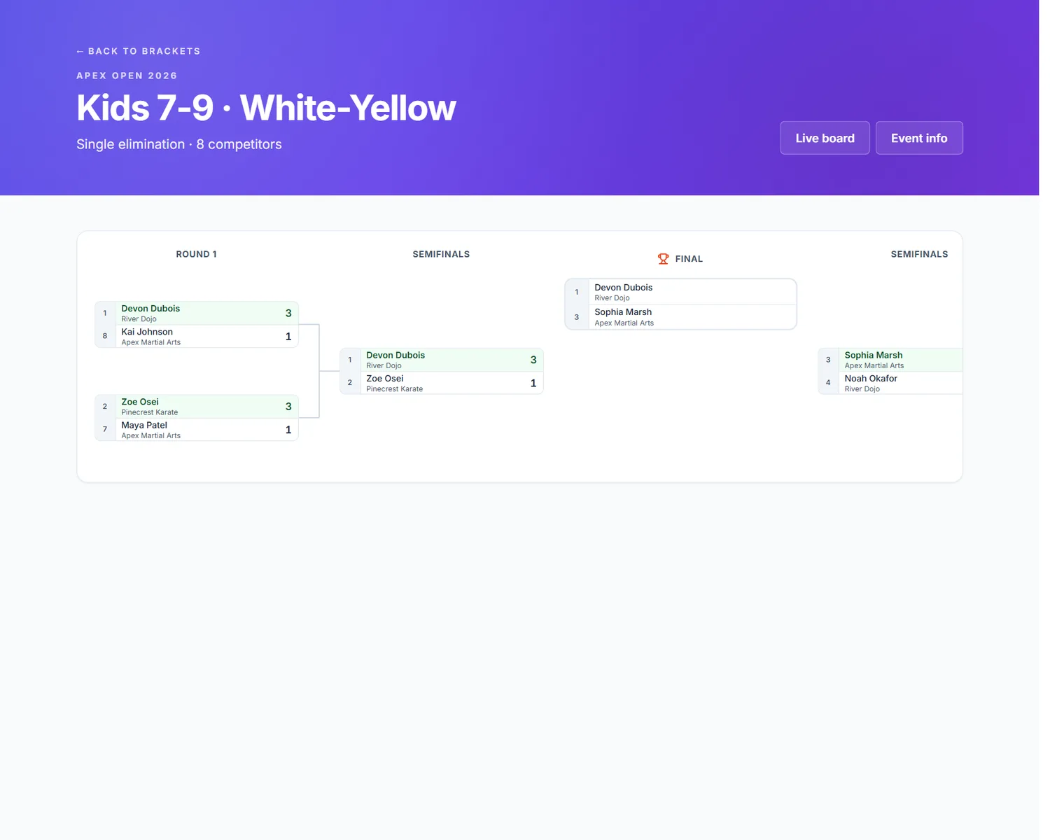 Single-elimination bracket for a Kids 7-9 White-Yellow division with real competitors, scores, and the final