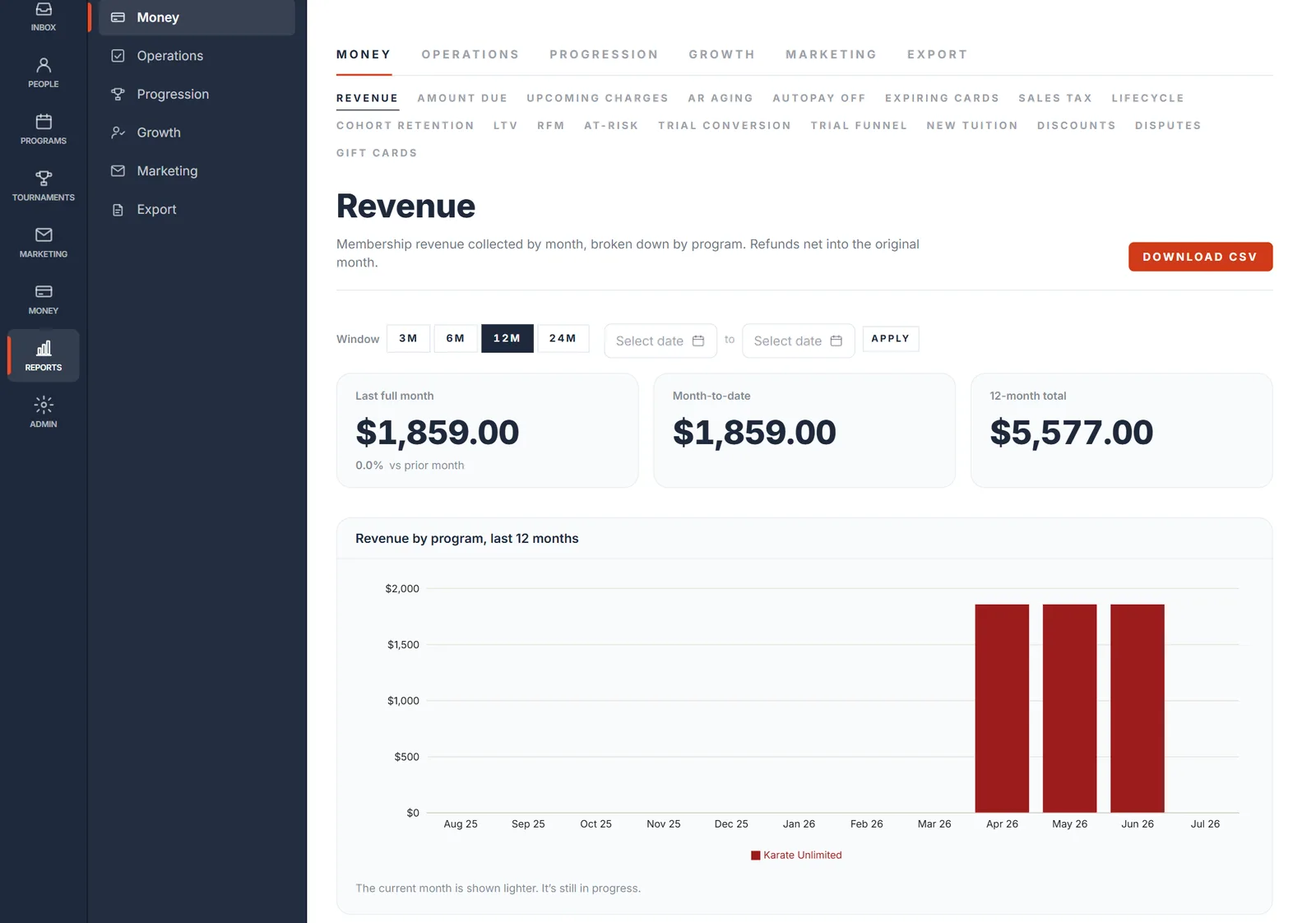 The numbers an owner actually checks — Not a wall of charts, just the handful of metrics that tell you whether the business is healthy this month.